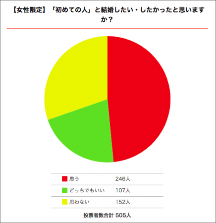 女性の5割は 初めての人 と結婚したい 愛カツ Aikatu Jp での調査結果 株式会社tobeのプレスリリース