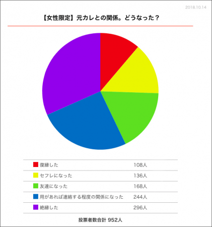 7割の女性は 元カレ と関係を保つ 愛カツ Aikatu Jp での調査結果 株式会社tobeのプレスリリース