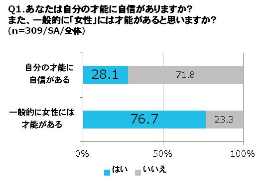 自分の才能に自信をもつ女性はわずか28 1 女性の可能性は女の子の頃の自信の強さと挑戦が鍵に ギャップジャパン株式会社のプレスリリース