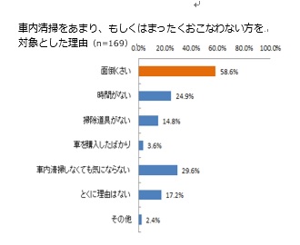 車酔いに関する調査で判明 7割以上は車酔いの原因を 車内のニオイ と認識 それでも 面倒くさくて車内清掃は行わない こまめに お手軽グッズで 簡単そうじを推奨 株式会社ニトムズのプレスリリース