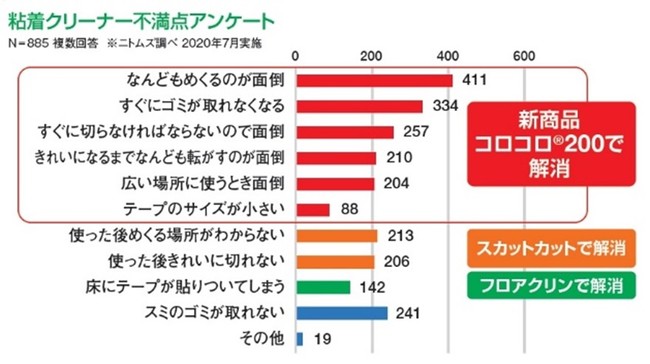 粘着クリーナー不満点アンケート