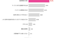 大学生が位置情報アプリに求めているものは、“位置情報の正確性”と“安心感”。大学生を対象とした「位置情報アプリに関する意識調査」