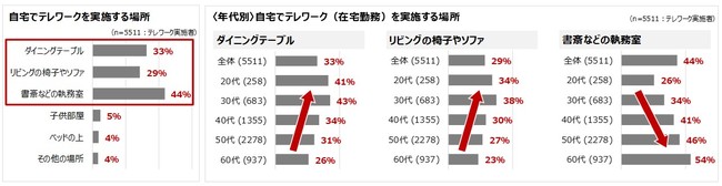 グラフ5：自宅でのテレワーク実施場所（年代別）