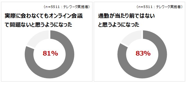 グラフ3：テレワークを実施した人の意識の変化