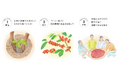 お客さまと一緒にサステナビリティ社会の実現を目指すimperfect。第7期の投票が開始、実行するプロジェクトを発表