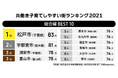 日本経済新聞社、日経xwoman調査『共働き子育てしやすい街ランキング2021』、松戸市が総合編で2年連続の1位を獲得
