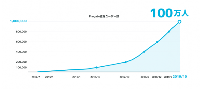 オンラインプログラミング学習のprogate 創業5年で登録ユーザー数100万人突破 Pc スマホ壁紙 アイコン画像プレゼントキャンペーンを開始 株式会社progateのプレスリリース