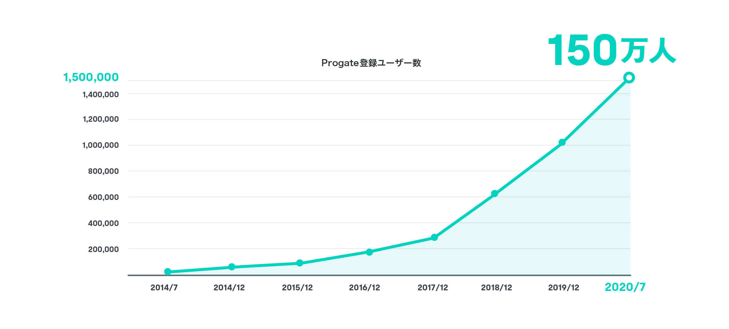 オンラインプログラミング学習のprogate 世界登録ユーザー数150万人突破 株式会社progateのプレスリリース