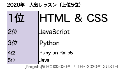 オンラインプログラミング学習 Progate 人気レッスンランキング 最も学習されていたのは Html Css 株式会社progate のプレスリリース