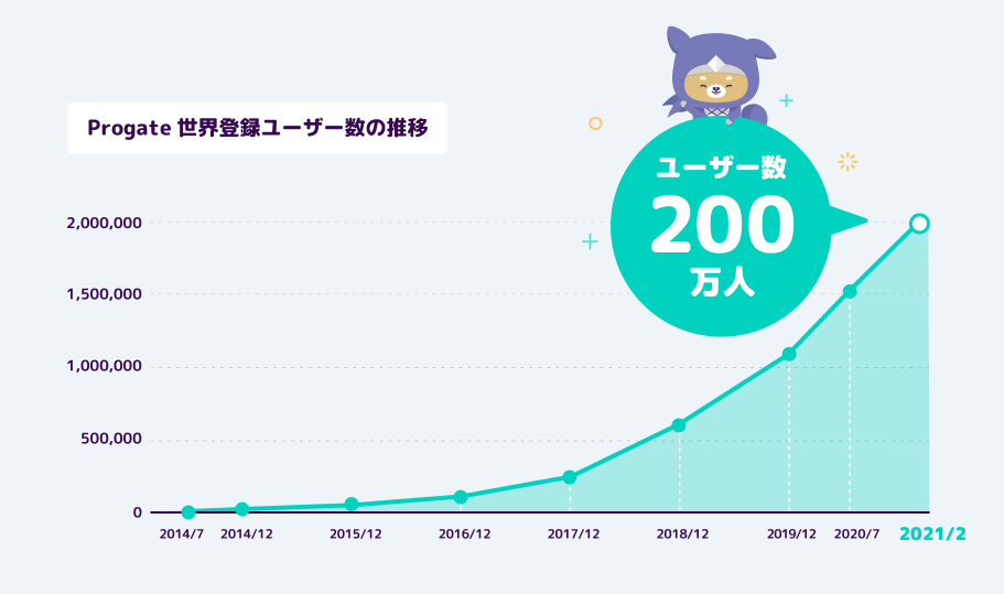 オンラインプログラミング学習 Progate 世界登録ユーザー数 0万人 突破 株式会社progateのプレスリリース