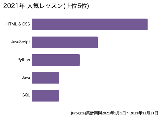 オンラインプログラミング学習 Progate 21年 人気レッスンランキング 去年に引き続き Html Css が首位 株式会社progate のプレスリリース