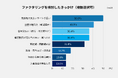 中小企業の50%が「売掛金の支払いサイトの長さ」で資金調達を検討｜ファクタリング利用企業22社の実態調査を公開