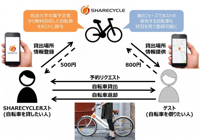 AirBnB型レンタルサイクルモデルの「シェアサイクル」が世界的起業