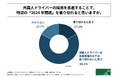 外国人ドライバーを採用している物流企業の管理職の約7割が、「外国人ドライバーの採用だけでは2024年問題を乗り切れない」と回答！