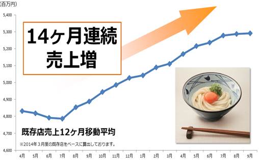 国内、丸亀製麺の売上は14カ月連続で前年比100％を超え、海外事業は初