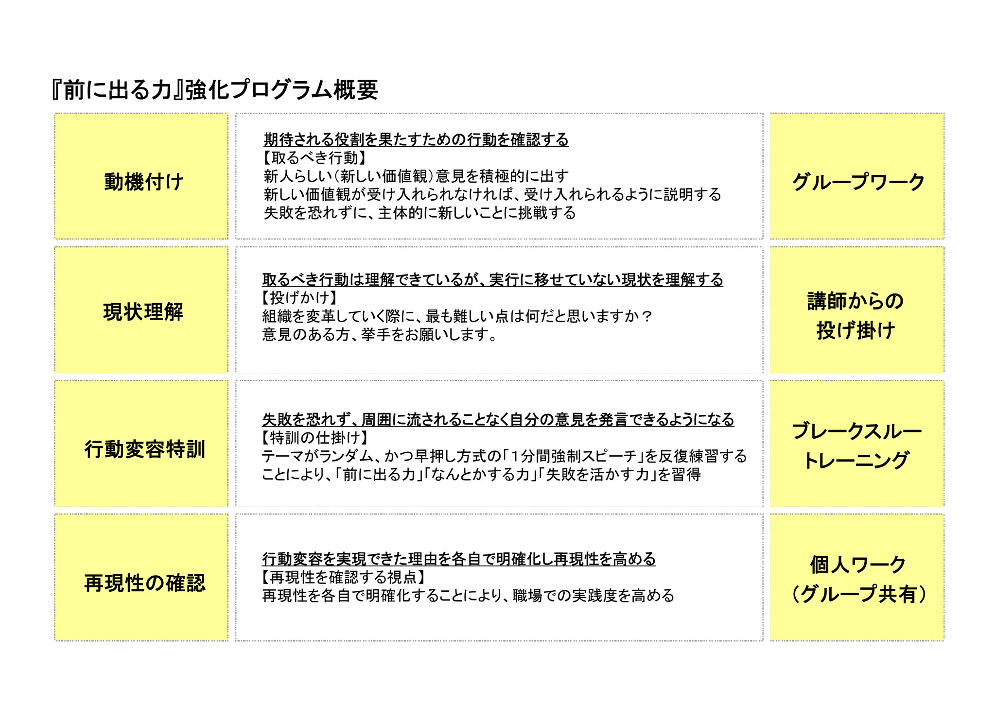 新入社員向け教育研修 前に出る力 強化プログラム ブレイクスルー体験で 自立型 挑戦型 人材育成する cのプレスリリース