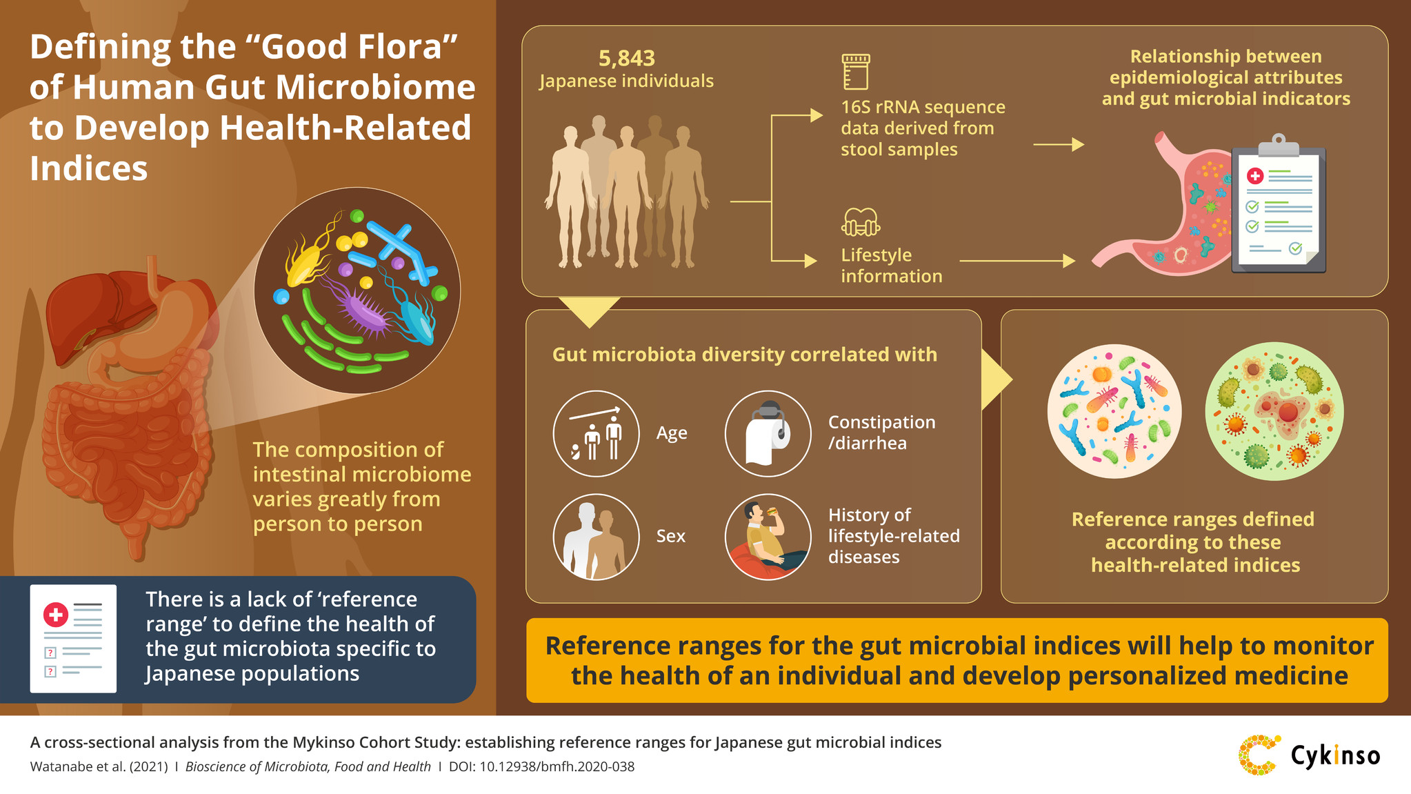 日本人の腸内細菌指標の基準値範囲の確立に関する論文がBioscience of Microbiota, Food and Health誌に掲載 ...