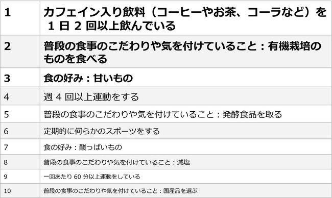 お父さんのうち、A、B判定と相関性が強い回答項目 お父さんのうち、A、B判定と相関性が強い回答項目