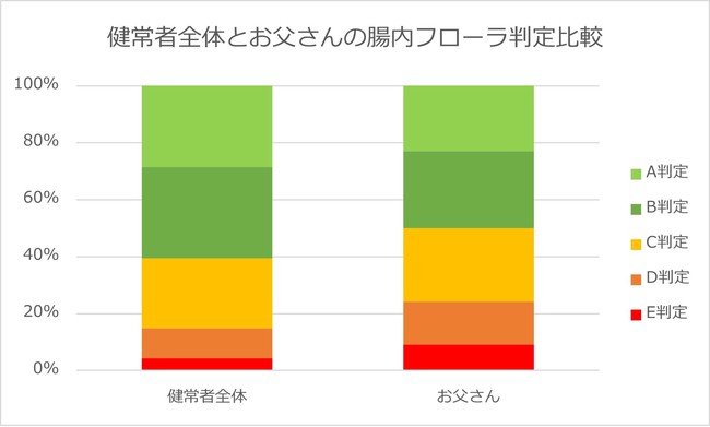 健常者全体と比較してお父さんのほうがD判定、E判定が多い 健常者全体と比較してお父さんのほうがD判定、E判定が多い