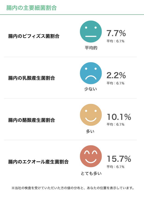 自宅で簡単に受けられて体質改善に役立つ次世代型腸内細菌叢(腸内フローラ)検査サービス「マイキンソー」販売開始  神奈川県の「未病市場創出促進事業」に採択され神奈川県民に対し約40%割引｜株式会社サイキンソーのプレスリリース