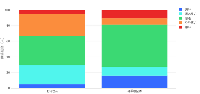 お母さんの約 3 割以上が「悪い」「やや悪い」と回答しており、健常者全体よりも悪い傾向に