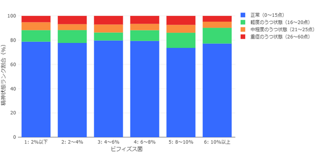 ビフィズス菌の保有割合が 10 %以上だと、精神状態が「悪い」「やや悪い」群の割合が高くなる