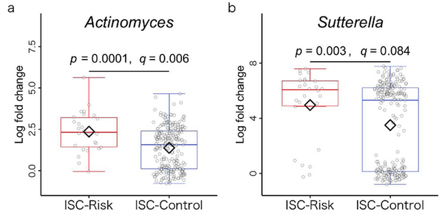 「抑制的自己制御（ISC）」のリスク群と対照群で相対量に違いのあった腸内細菌に関する比較図