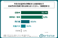 2025年のお盆休み、帰省または国内旅行で利用予定の移動手段、第1位は「自動車」!株式会社トータスが「お盆休みの過ごし方と交通手段」に関する調査を実施!