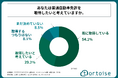 普通自動車免許を取得予定の学生の35%以上が、今年の夏休み期間中に免許を取得したいと考えている!株式会社トータスが「2025年の夏休み期間中の学生の自動車免許取得状況に関する調査」を実施!