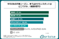 今秋の行楽シーズンに車で出かける意向の20代~50代の男女が、車で出かけたいスポット1位は「温泉地」!株式会社トータスが「2025年秋の行楽シーズン、車で出かけたい場所に関する調査」を実施!