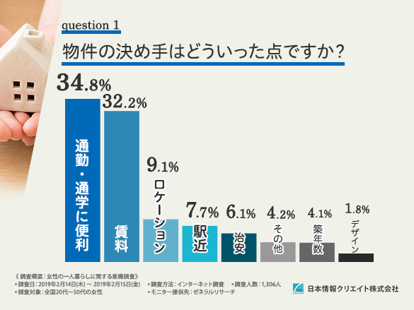 女性の一人暮らし はトラブルに巻き込まれやすい トラブルの７割近くは騒音に悩まされたと回答 しかし管理会社や大家さんには頼れない その理由とは 日本情報クリエイト株式会社のプレスリリース