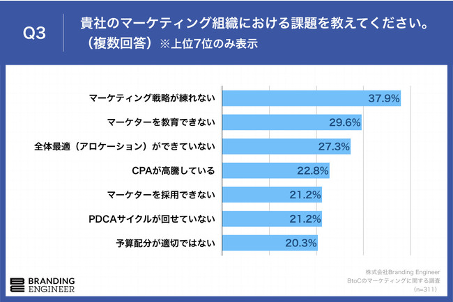 Q3.貴社のマーケティング組織における課題を教えてください。（複数回答）