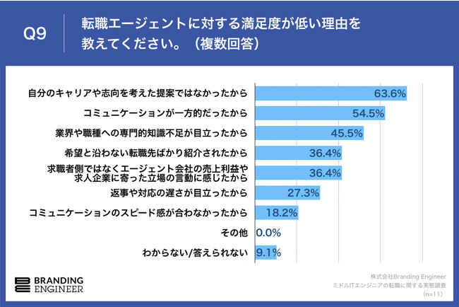 Q9.転職エージェントに対する満足度が低い理由を教えてください。（複数回答）