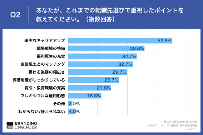 Q2.あなたが、これまでの転職先選びで重視したポイントを教えてください。（複数回答）※複数回ご経験がある場合は、直近のご経験についてお答えください。