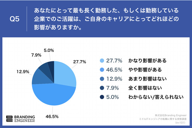 Q5.あなたにとって最も長く勤務した、もしくは勤務している企業でのご活躍は、ご自身のキャリアにとってどれほどの影響がありますか。