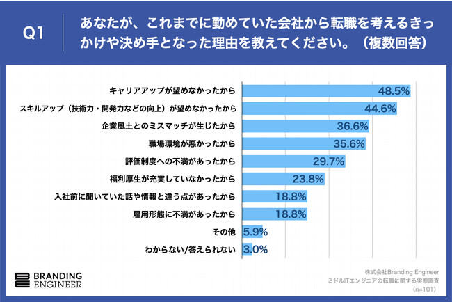 Q1.あなたが、これまでに勤めていた会社から転職を考えるきっかけや決め手となった理由を教えてください。（複数回答）※複数回ご経験がある場合は、直近のご経験についてお答えください。