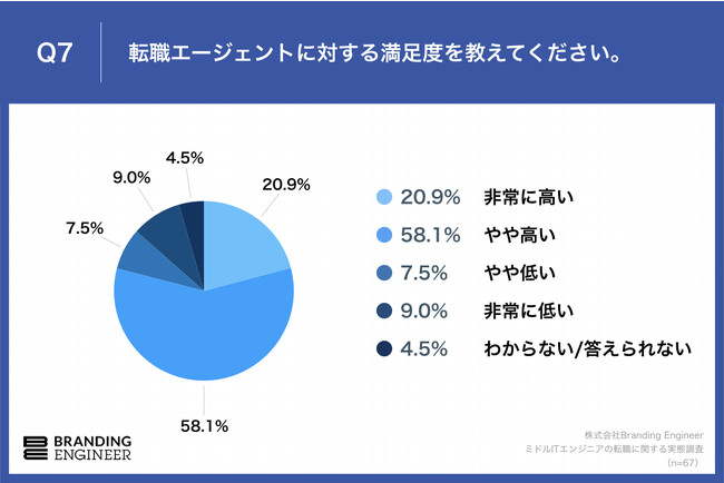 Q7.転職エージェントに対する満足度を教えてください。※複数回活用されている場合は、直近のご経験についてお答えください。