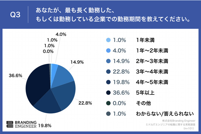 Q3.あなたが、最も長く勤務した、もしくは勤務している企業での勤務期間を教えてください。
