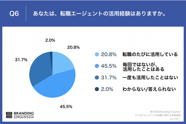 Q6.あなたは、転職エージェントの活用経験はありますか。