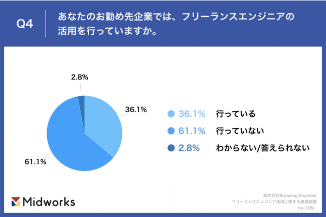 Q4.あなたのお勤め先企業では、フリーランスエンジニアの活用を行っていますか。