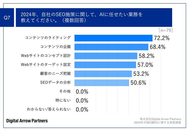 Q7.2024年、自社のSEO施策に関して、AIに任せたい業務を教えてください。（複数回答）