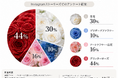 【プロポーズの花束調査】グリッターローズが44%で最多に｜IRiller（アイリエ）が156件の回答を調査