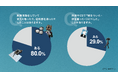 〈Z世代の就職活動に関する意識調査〉就活生の8割がいまの「就活」に違和感嘘や誇張を語る 「いつわり就活」経験者が3割