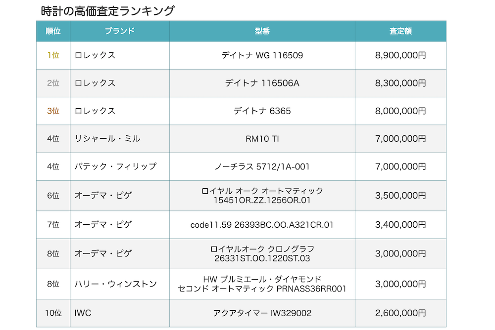 2020年の時計買取の傾向は ウリドキが時計の高価査定ランキングを発表 ウリドキ株式会社のプレスリリース