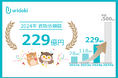 【ウリドキ】2024年の買取依頼額が229億円に