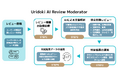 【ウリドキ】AIシステム第3弾「AIによるレビュー判定システム『Uridoki AI Review Moderator』」の本格運用を開始