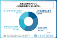 20代~40代の会社員の約6割が「英語力は年収アップに必要」だと考えている!株式会社e-LIFEWORKが「会社員の英語学習とキャリア形成に関する調査」を実施!