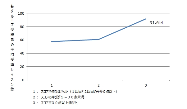 【図２】レアジョブ・スピーキングテストスコアの伸びと受講レッスン数の関係