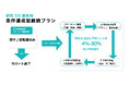 【新プラン】初回50通無料 条件達成型手紙営業代行継続プランリリース-株式会社Todokeru