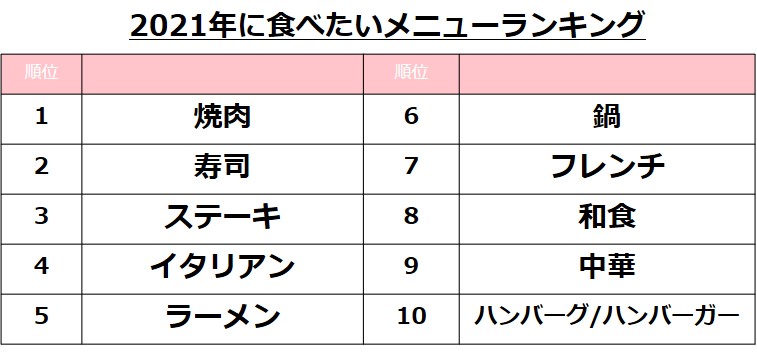 ぐるなびリサーチ部 21年食べたいメニューランキング トレンド予測メニュー発表 株式会社ぐるなびのプレスリリース